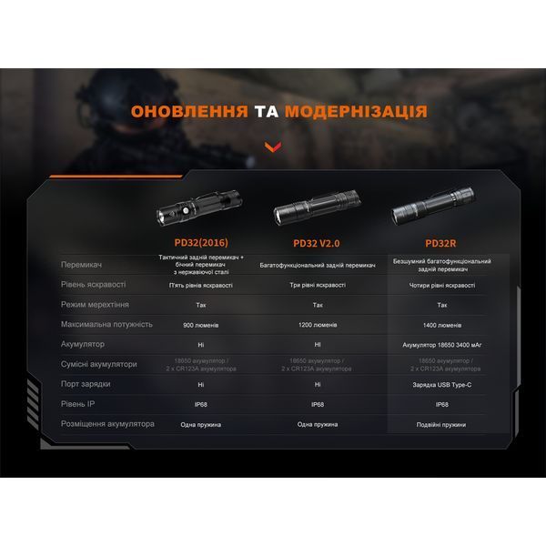 Фонарь Fenix ​​PD32R PD32R 999991585 фото