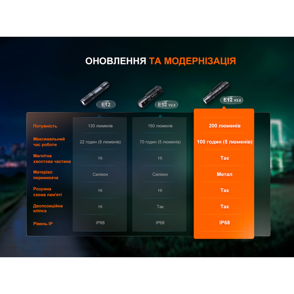 Фонарь Fenix ​​E12 V3.0 E12V30 999991950 фото