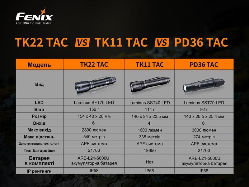 Фонарь ручной Fenix ​​TK22TAC 88065 фото