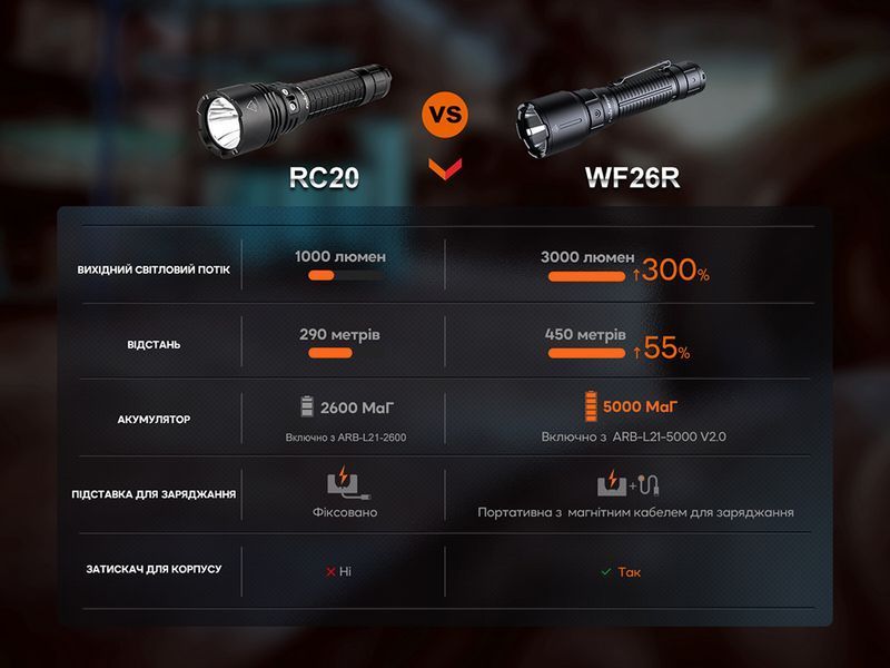 Ліхтар професіональний Fenix WF26R з магнітною зарядкою 90594 фото