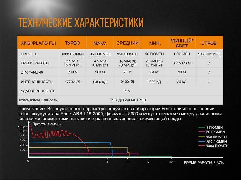 Фонарь ручной Fenix ​​UC35 V20 CREE XP-L HI V3 51869 фото