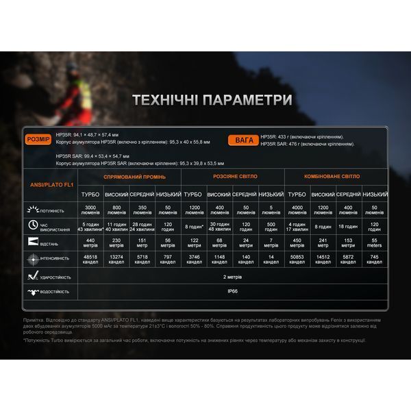 Фонарь налобный Fenix ​​HP35R 999994245 фото