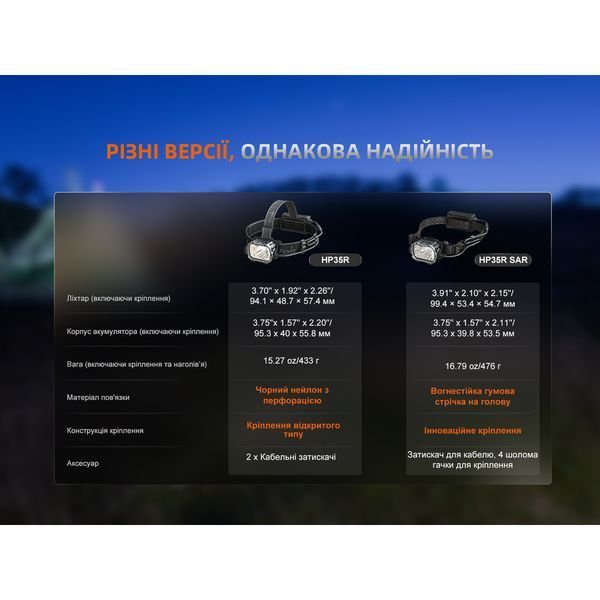 Фонарь налобный Fenix ​​HP35R 999994245 фото