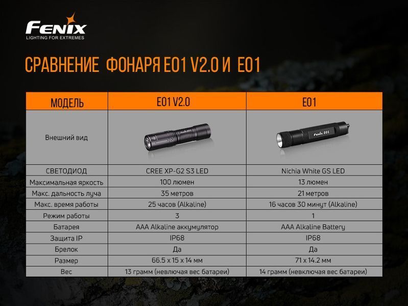 Фонарь ручной Fenix ​​E01 V2.0 Голубой 75542 фото