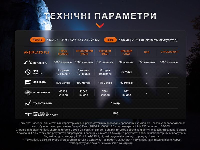 Ліхтар ручний Fenix PD40R V3.0, 3000 lm 93822 фото