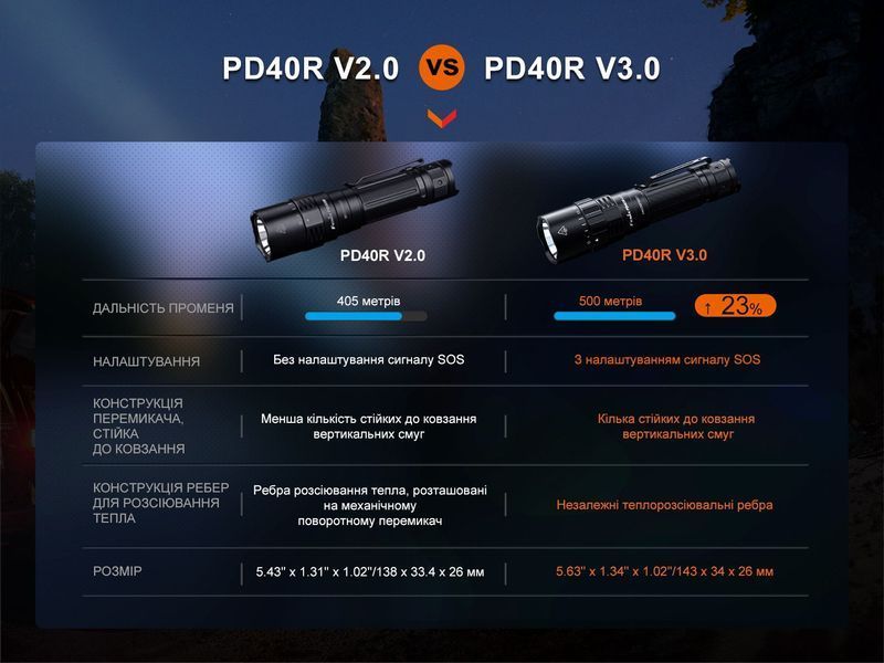 Ліхтар ручний Fenix PD40R V3.0, 3000 lm 93822 фото