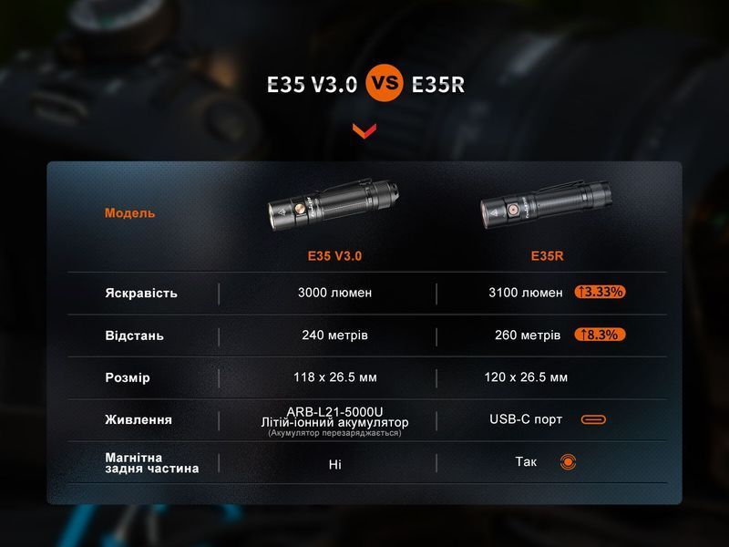 Ліхтар ручний Fenix E35R 93796 фото