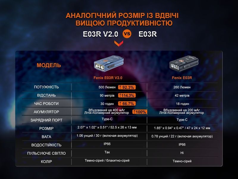 Фонарь наключительный Fenix ​​E03R V2.0, Серый 93798 фото
