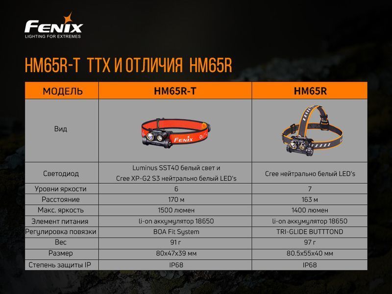 Фонарь налобный Fenix ​​HM65R-T 75930 фото