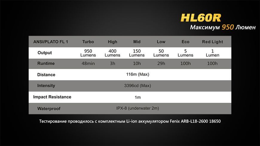 Ліхтар налобний Fenix HL60R Cree XM-L2 U2 Neutral White LED 458090 фото