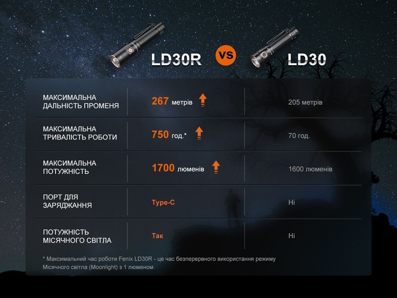 Фонарь ручной Fenix ​​LD30R 98327 фото