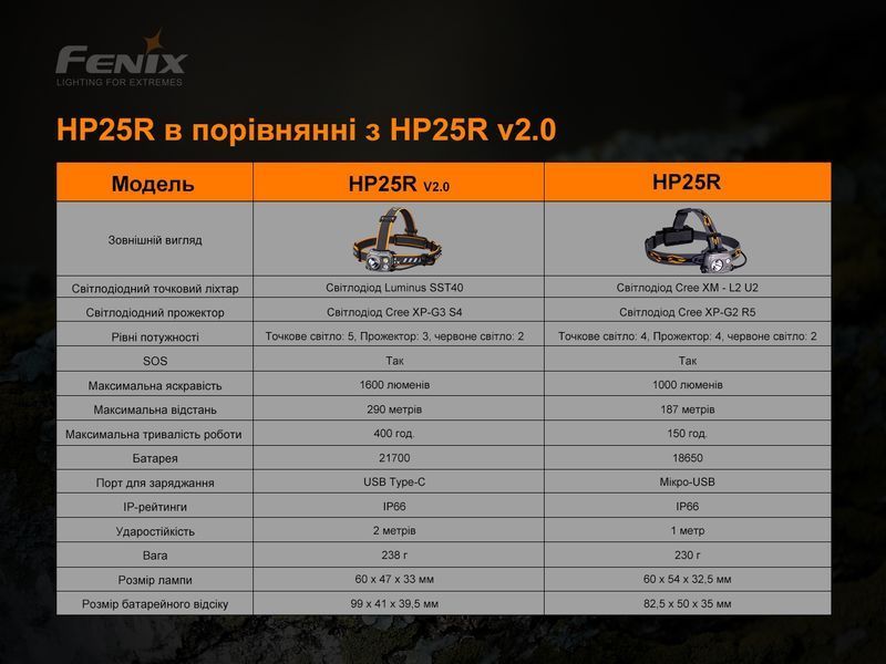 Фонарь налобный Fenix ​​HP25R V2.0 82596 фото