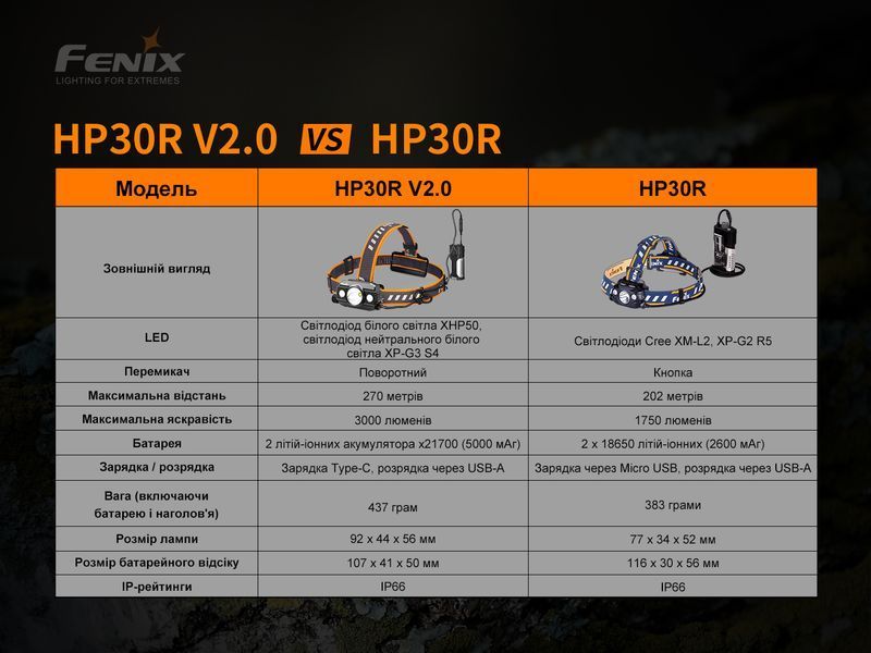 Фонарь налобный Fenix ​​HP30R V2.0 85635 фото