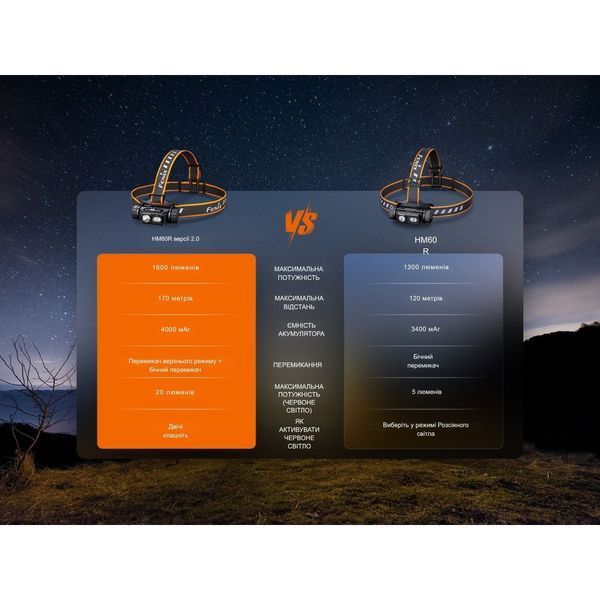 Фонарь налобный Fenix ​​HM60R 2.0 HM60RV20 100005150 фото